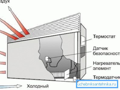 Принцип конвекције