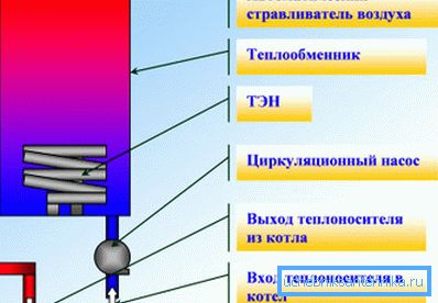 Принцип гријања воде помоћу грејних елемената