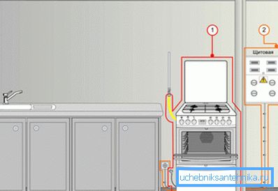 Принцип повезивања гасне пећи. Принцип повезивања гасне пећи.
