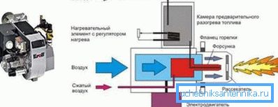 Принцип рада дизелског котла Принцип рада дизелског котла