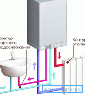 Принцип рада котловног гаса Принцип рада котловног гаса