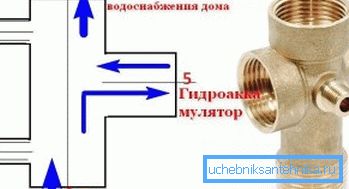 Принцип рада хидроакумулатора Принцип рада хидроакумулатора