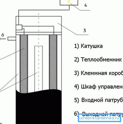 Принцип рада индукционог котла. Принцип рада индукционог котла.