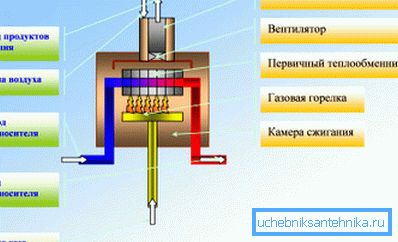 Принцип рада кондензационог котла Принцип рада кондензационог котла