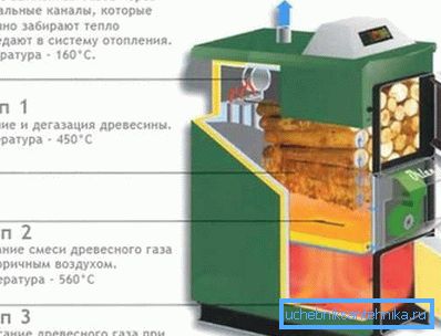Принцип рада пиролизе типа котла. Принцип рада пиролизе типа котла.