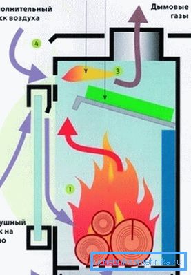 Принцип рада дугог печења пећи Принцип рада дугог печења пећи