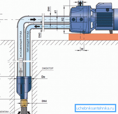 Принцип рада површинске пумпе са даљинским ејектором