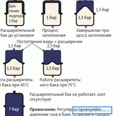 Принцип рада експанзионог резервоара Принцип рада експанзионог резервоара