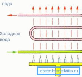 Принцип рада топлотног измјењивача Принцип рада топлотног измјењивача