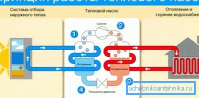 Принцип рада топлотне пумпе Принцип рада топлотне пумпе