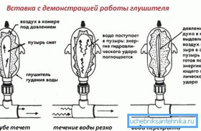 Принцип цевног пригушивача. Принцип цевног пригушивача.