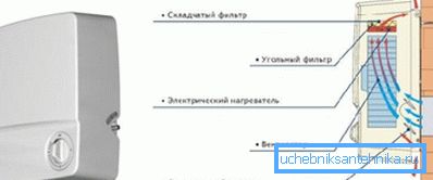 Принцип рада грејања Принцип рада грејања