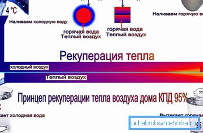 Принцип рекуперације Принцип рекуперације