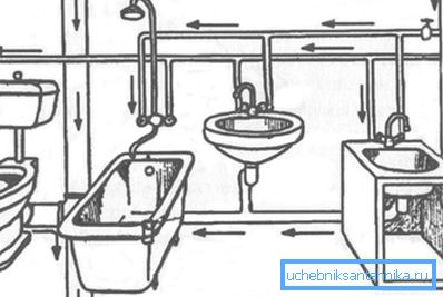Принцип канализације и водовода у стану или кући Принцип канализације и водовода у стану или кући