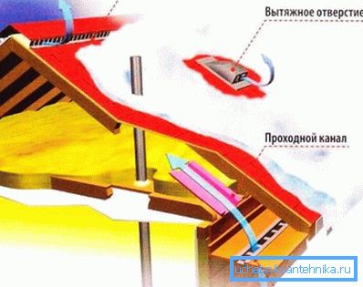 Принцип вентилације кровног простора Принцип вентилације кровног простора