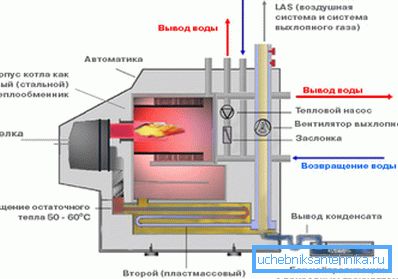 Схематски дијаграм кондензационог котла. Схематски дијаграм кондензационог котла.
