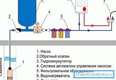 Схематски дијаграм распореда уређаја са аутоматским доводом воде из бунара Схематски дијаграм распореда уређаја са аутоматским доводом воде из бунара
