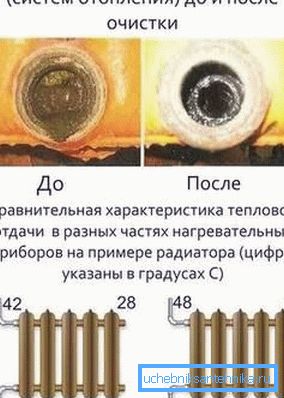 Чишћење система грејања помаже у нормализацији радијатора Чишћење система грејања помаже у нормализацији радијатора