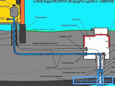 Цев мора бити положено испод нивоа замрзавања