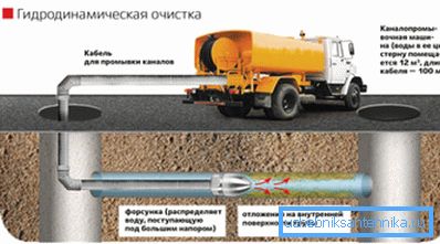 Спољашње испирање канализације Спољашње испирање канализације