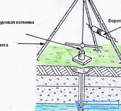 Најједноставнија опрема за бушење. Најједноставнија опрема за бушење.