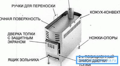 Најједноставнији облик пећи Најједноставнији облик пећи