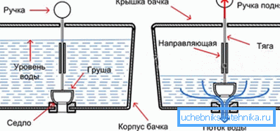 Најједноставнији систем одвода.
