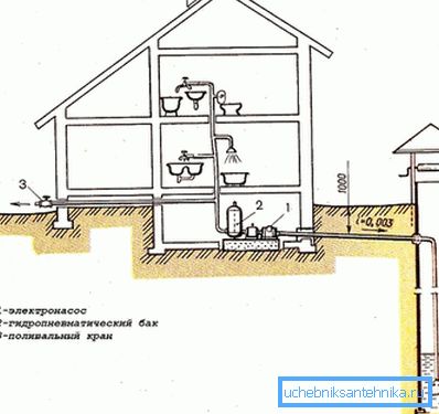 Најједноставнија опција је како водити воду до куће из бунара. Најједноставнија опција је како водити воду до куће из бунара.