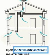 Најједноставнија верзија система вентилације