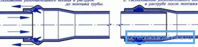 Процес прикључивања канализационих ПВЦ цеви Процес прикључивања канализационих ПВЦ цеви