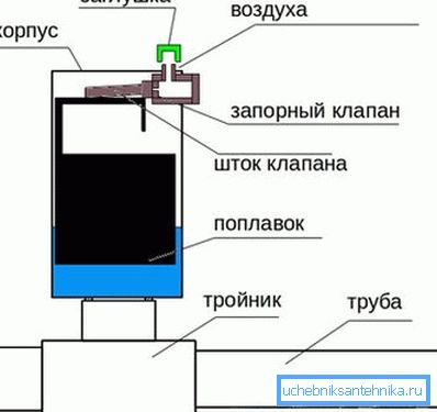 Аутоматско управљање вентилом Аутоматско управљање вентилом