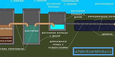 Операција септичког резервоара са пољем филтрације