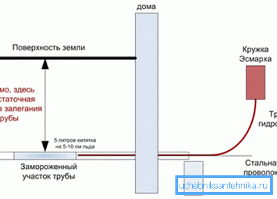 Ради са Есмаркх Мугом Ради са Есмаркх Мугом