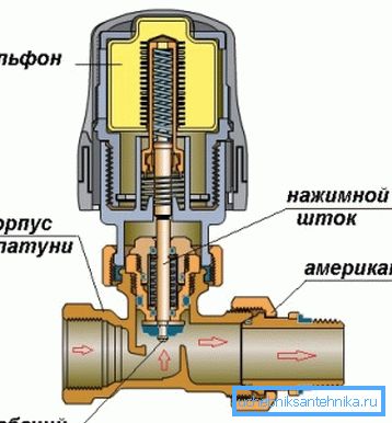 Радијациони вентили за глатку контролу температуре имају посебну монтажу у конструкцији - мех који реагује на вањске услове. Радијациони вентили за глатку контролу температуре имају посебну монтажу у конструкцији - мех који реагује на вањске услове.