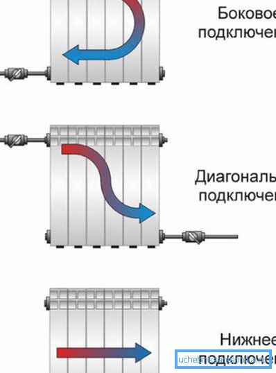 Радијатори за гријање са инсталацијом на различите начине. Радијатори за гријање са инсталацијом на различите начине.