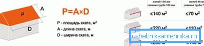 Израчунавање пречника одвода врши се узимајући у обзир површину падина Израчунавање пречника одвода врши се узимајући у обзир површину падина