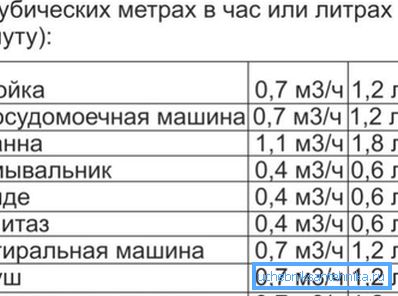 Потрошња воде за санитарне уређаје. Потрошња воде за санитарне уређаје.