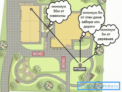 Локација септичке јаме у врту. Локација септичке јаме у врту.