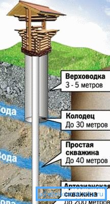 Локација водоносника. Локација водоносника.