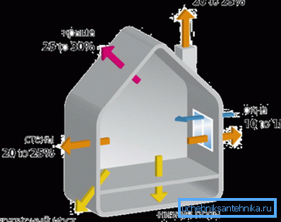 Дистрибуција топлотног губитка приватне куће.