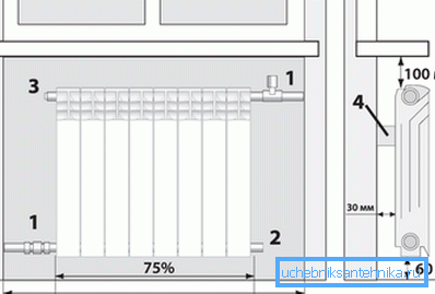 Растојања која се морају одржавати.