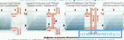 Различите опције за повезивање радијатора у систему Различите опције за повезивање радијатора у систему