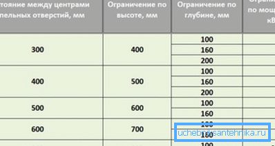 Димензије уређаја за гријање од ливеног гвожђа Димензије уређаја за гријање од ливеног гвожђа