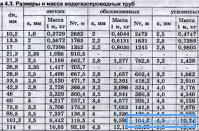Величине челичне воде и гасних цеви према ГОСТ 3262 75 на основу њихове чврстоће Величине челичне воде и гасних цеви према ГОСТ 3262 75 на основу њихове чврстоће