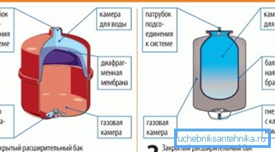 Сорте мембранских експанзионих резервоара Сорте мембранских експанзионих резервоара