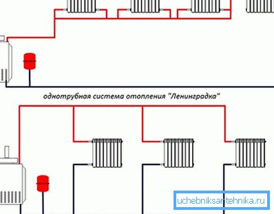 Сорте монотубе система