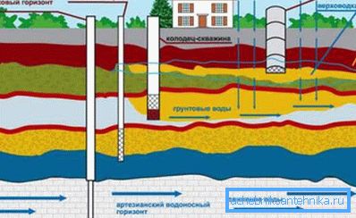 Различити водоносници Различити водоносници