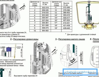 Подешавање вентила се такође врши у складу са одређеним правилима која су фокусирана на карактеристике одређеног дизајна, али узимајући у обзир његову инсталацију у резервоар различите величине и величине