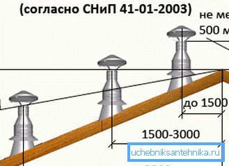 Препоручене вредности елевације цеви изнад крова Препоручене вредности елевације цеви изнад крова