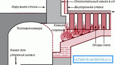 Роман хипоцауст. Шема